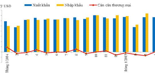 Tình hình xuất khẩu, nhập khẩu hàng hóa của Việt Nam tháng 4 và 4 tháng năm 2015