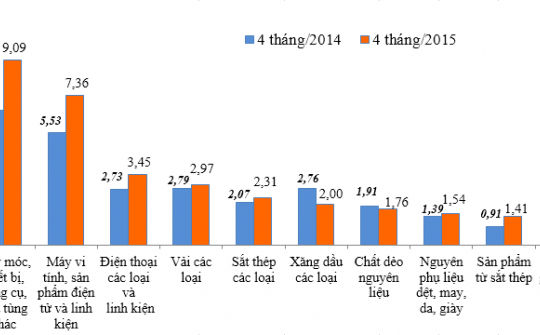 Sơ bộ tình hình xuất khẩu, nhập khẩu hàng hóa của Việt Nam từ ngày 16/04/2015 đến ngày 30/04/2015