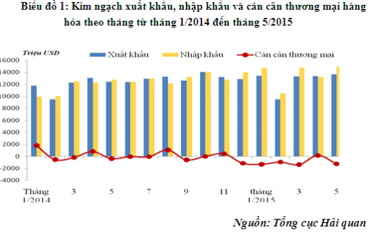Sơ bộ tình hình xuất khẩu, nhập khẩu hàng hóa của Việt Nam tháng 5 và 5 tháng năm 2015