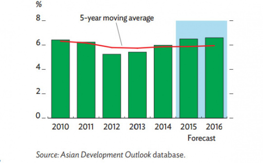 ADB: Dự báo tăng trưởng GDP của Việt Nam đạt 6,5% năm 2015
