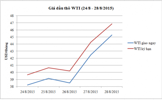 Diễn biến giá dầu thô WTI (24/8 - 28/8/2015)