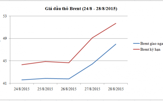 Diễn biến giá dầu thô Brent (24/8 - 28/8/2015)