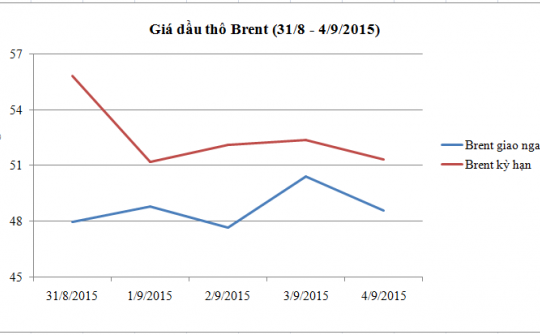 Diễn biến giá dầu thô Brent (31/8 - 4/9/2015)