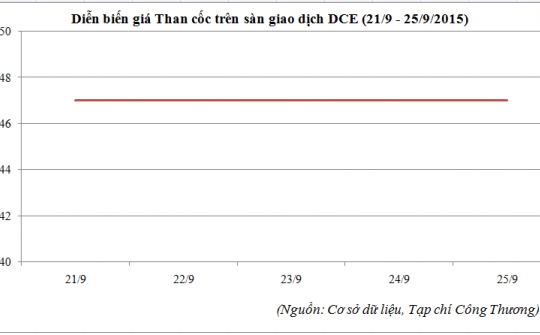 Diễn biến giá than cốc trên sàn DCE (21/9 - 25/9/2015)