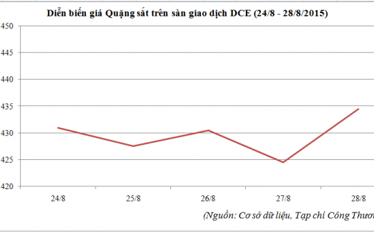 Diễn biến giá quặng sắt tại sàn DCE (Trung Quốc) (24/8 - 28/8/2015)