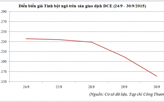 Diễn biến giá tinh bột ngô tại sàn DCE (24/9 - 30/9/2015)