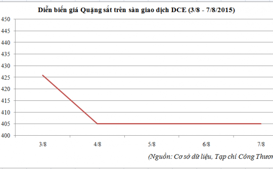 Diễn biến giá quặng sắt tại sàn DCE (Trung Quốc) (3/8 - 7/8/2015)