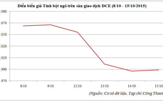Diễn biến giá tinh bột ngô tại sàn DCE (8/10 - 15/10/2015)