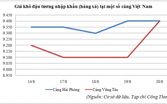 Diễn biến giá khô dầu đậu tương nhập khẩu về Việt Nam (14/8 - 20/8/2015)