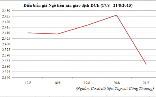 Diễn biến giá ngô trên sàn DCE (17/8 - 21/8/2015)
