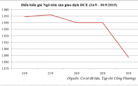Diễn biến giá ngô trên sàn DCE (24/9 - 30/9/2015)