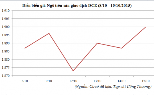 Diễn biến giá ngô trên sàn DCE (8/10 - 15/10/2015)