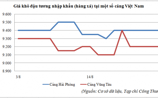 Diễn biến giá khô dầu đậu tương nhập khẩu về Việt Nam tháng 8/2015