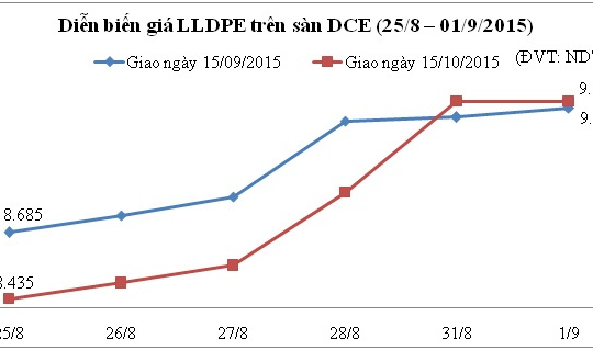 Diễn biến giá nhựa nguyên liệu thế giới (tuần từ 25/8 - 1/9/2015)