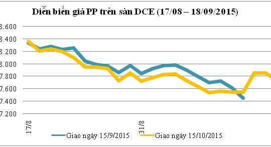 Diễn biến giá nguyên liệu nhựa thế giới tháng 9/2015