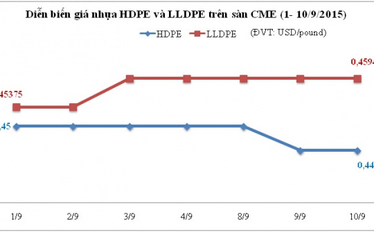 Diễn biến giá nguyên liệu nhựa thế giới (tuần từ 7 - 10/9/2015)