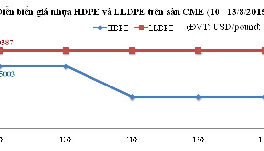 Diễn biến giá nguyên liệu nhựa thế giới (tuần từ 10 - 14/8/2015)