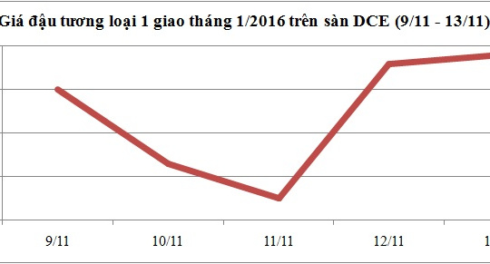 Diễn biến giá đậu tương loại 1 (9/11 - 13/11)