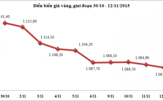 Diễn biến giá vàng, giai đoạn 30/10 – 12/11/2015