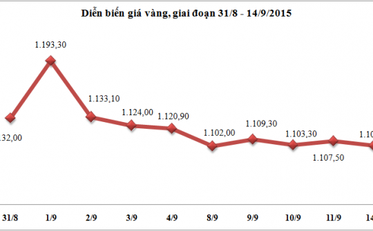 Diễn biến giá vàng, giai đoạn 31/8 – 14/9/2015