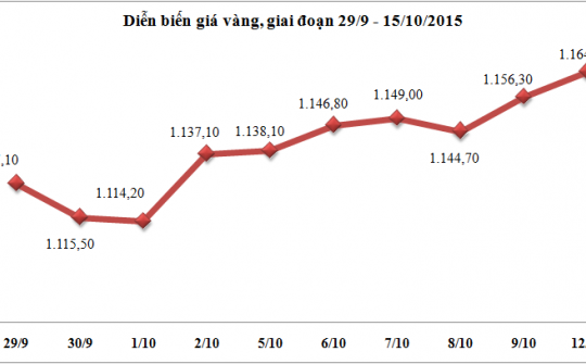 Diễn biến giá vàng, giai đoạn 29/9 – 15/10/2015