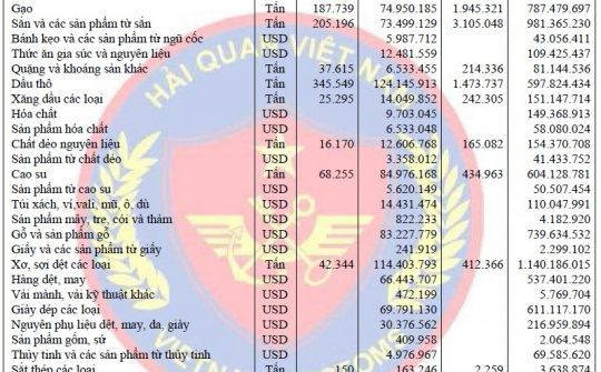 Diễn biến xuất khẩu của Việt Nam sang Trung Quốc tháng 10/2015
