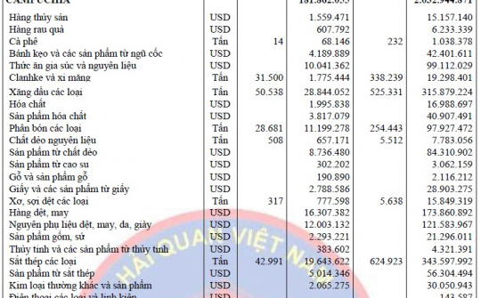 Diễn biến xuất khẩu của Việt Nam sang Campuchia tháng 10/2015