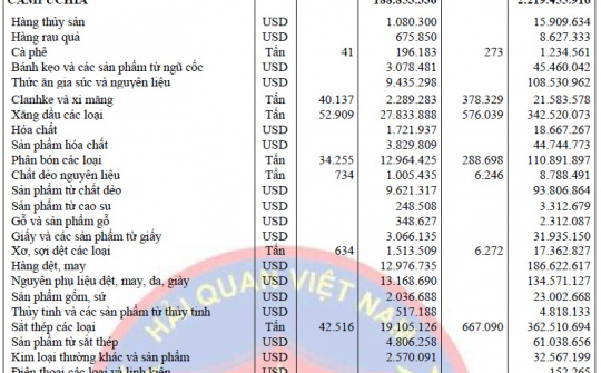 Diễn biến xuất khẩu của Việt Nam sang Campuchia tháng 11/2015