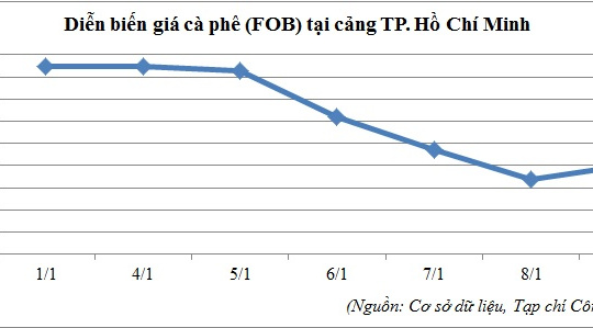 Diễn biến giá cà phê tại cảng TP. Hồ Chí Minh (01/01 - 09/01/2016)