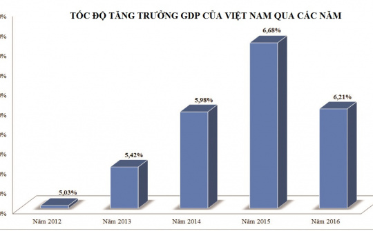 Kinh tế Việt Nam 2016: Công nghiệp vẫn đóng vai trò chính trong tăng trưởng