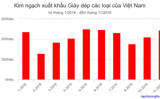 Tháng 11/2016: Xuất khẩu giày dép tăng 16,4%