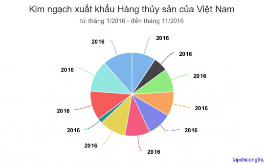 11 tháng/2016: Xuất khẩu thủy sản đạt 6,4 tỷ USD, tăng 7%.