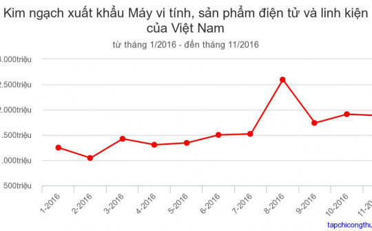 11 tháng/2016 xuất khẩu máy vi tính, sản phẩm điện tử tăng 16,6%