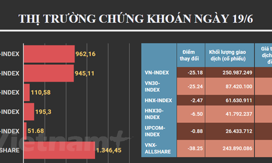 Tâm lý bán tháo lan rộng thị trường, VN-Index mất hơn 25 điểm 