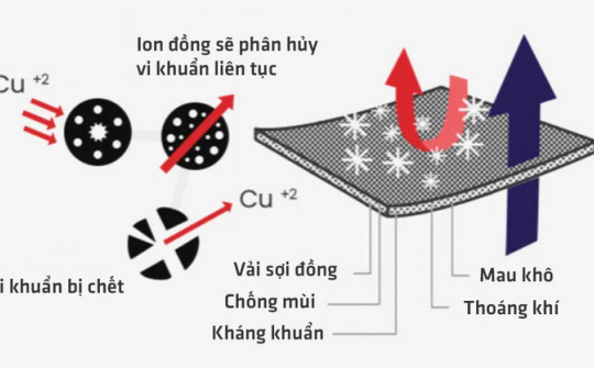 Công nghệ mới tạo ra loại đồ lót có thể tự làm sạch