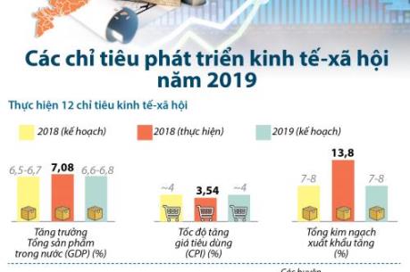 Ngày 3/1/19 l Sự kiện & Con số: Chính phủ ban hành hai nghị quyết về phát triển kinh tế 2019