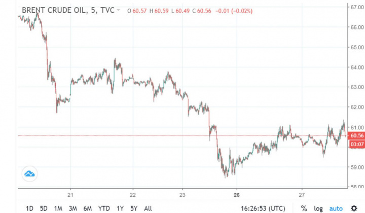 Giá dầu Brent vượt ngưỡng 60 USD/thùng, đạt mức tăng mạnh nhất sau 8 tuần