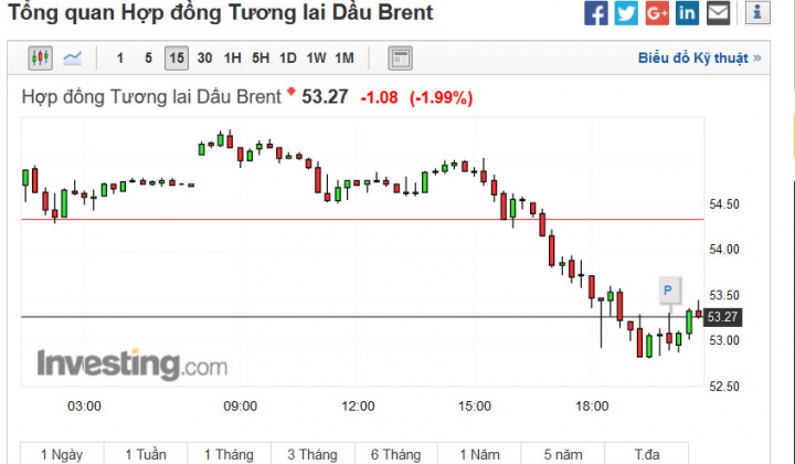Giá dầu châu Á tăng nhẹ trước khả năng OPEC giảm mạnh sản lượng