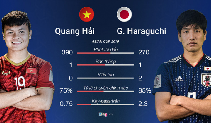 Tứ kết Asian Cup 2019 Việt Nam - Nhật Bản: Kẻ tám lạng, người nửa cân