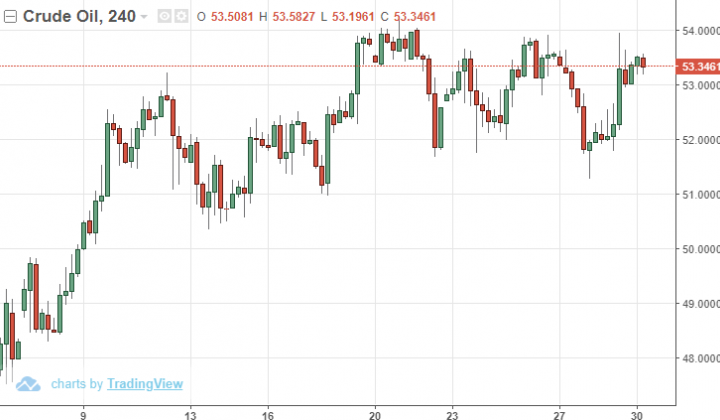 Giá dầu thế giới 30/1: Quay đầu đi lên, giá dầu đồng loạt tăng mạnh