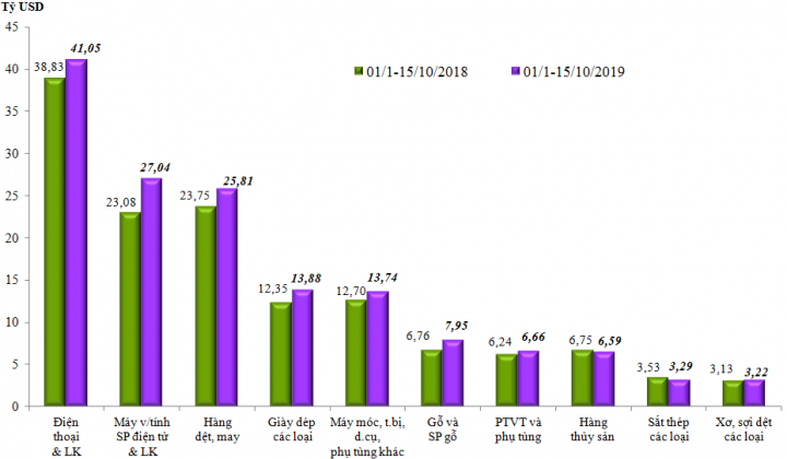Kim ngạch xuất nhập khẩu hàng hóa vượt mức 400 tỷ USD