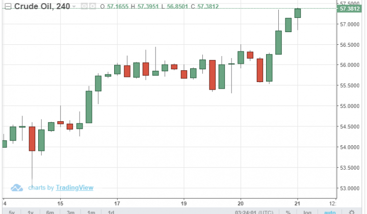 Giá dầu thế giới 21/2: Đạt mức cao nhất kể từ tháng 11/2018