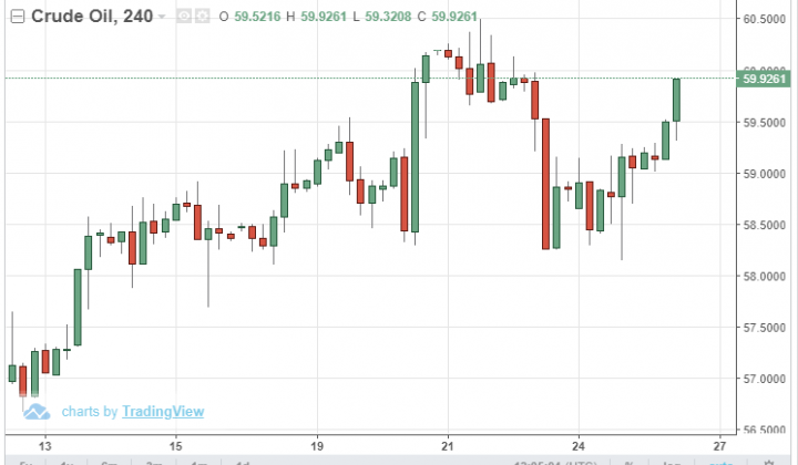 Giá dầu 26/3: Tăng trưởng kinh tế toàn cầu chậm lại khiến giá dầu tăng nhẹ