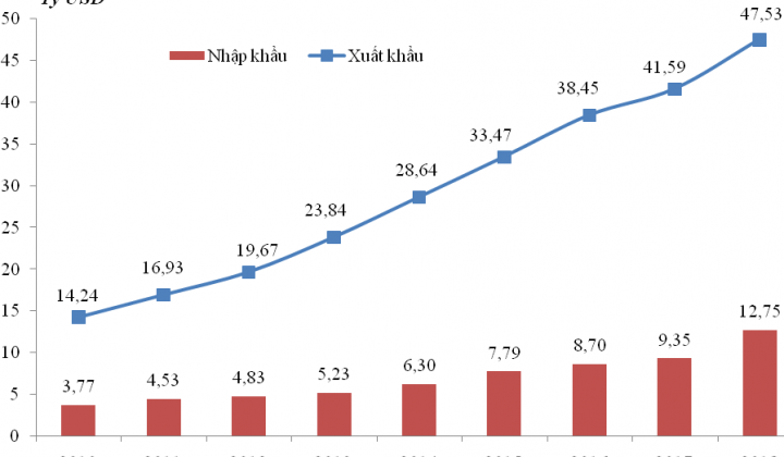Xuất nhập khẩu Việt - Mỹ tăng 3 lần trong 8 năm: Việt Nam luôn giữ thặng dư thương mại