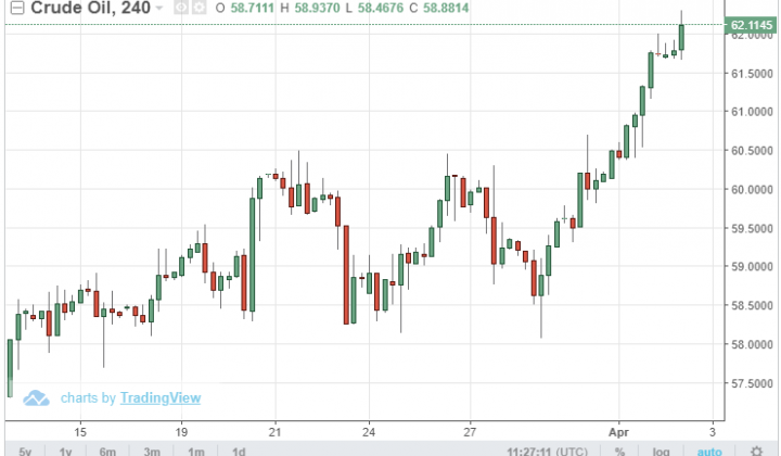 Giá dầu 2/4: Dầu tăng lên mức cao nhất 5 tháng