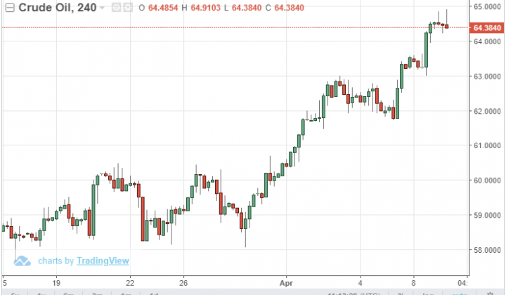 Giá dầu 9/4 vọt tăng mức đỉnh kể từ tháng 11/2018 do lo ngại về sản lượng của Libya