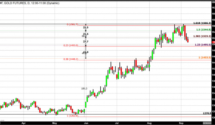 Giá vàng dù giảm vẫn neo ở mức cao trước sức mua dự trữ (ngày 10/9)