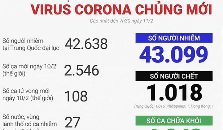[Tin ảnh] Đã có 1.018 người chết vì Corona