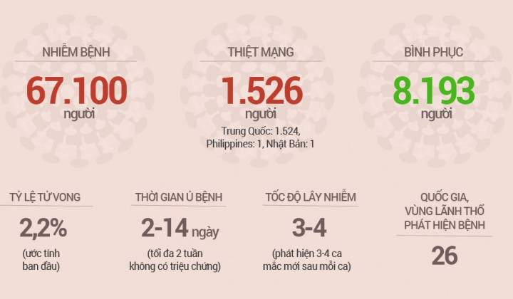 [Tin ảnh] Virus Corona khiến 1.526 người tử vong