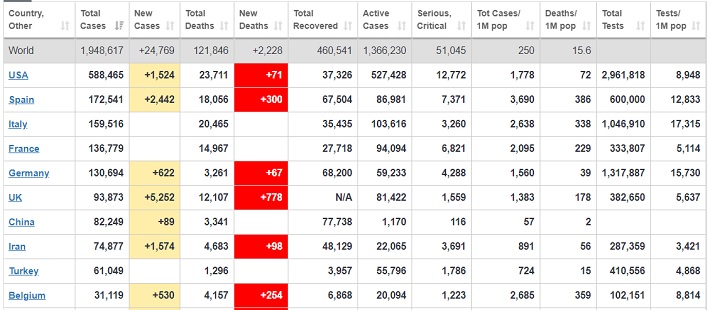 [Quốc tế nổi bật] Gần 2 triệu người nhiễm Covid-19 trên thế giới